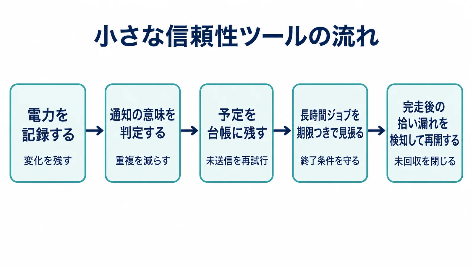 電力記録から完走後の拾い漏れ検知まで、5つの道具が運用の各段階を分担する相関図