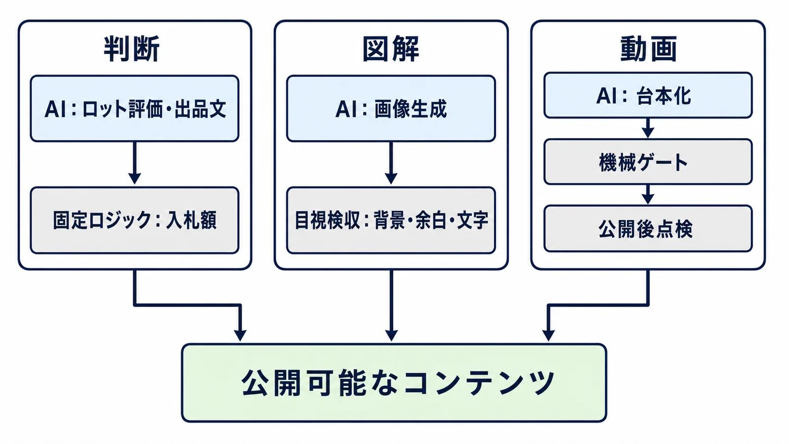 判断、図解、動画の各工程でAIを使い、固定ロジック、目視検収、機械ゲートと公開後点検で支える相関図。