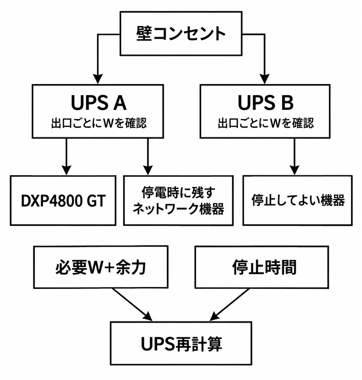 DXP4800 GTとネットワーク機器をUPS系統に分け、出口ごとの負荷と停止時間からUPSを再計算する図
