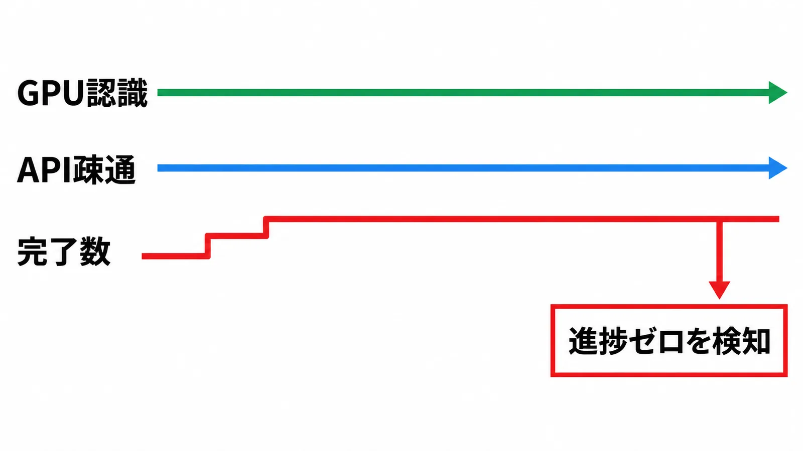 GPU認識とAPI疎通は正常のまま、完了数だけが横ばいとなり進捗ゼロを検知するタイムライン