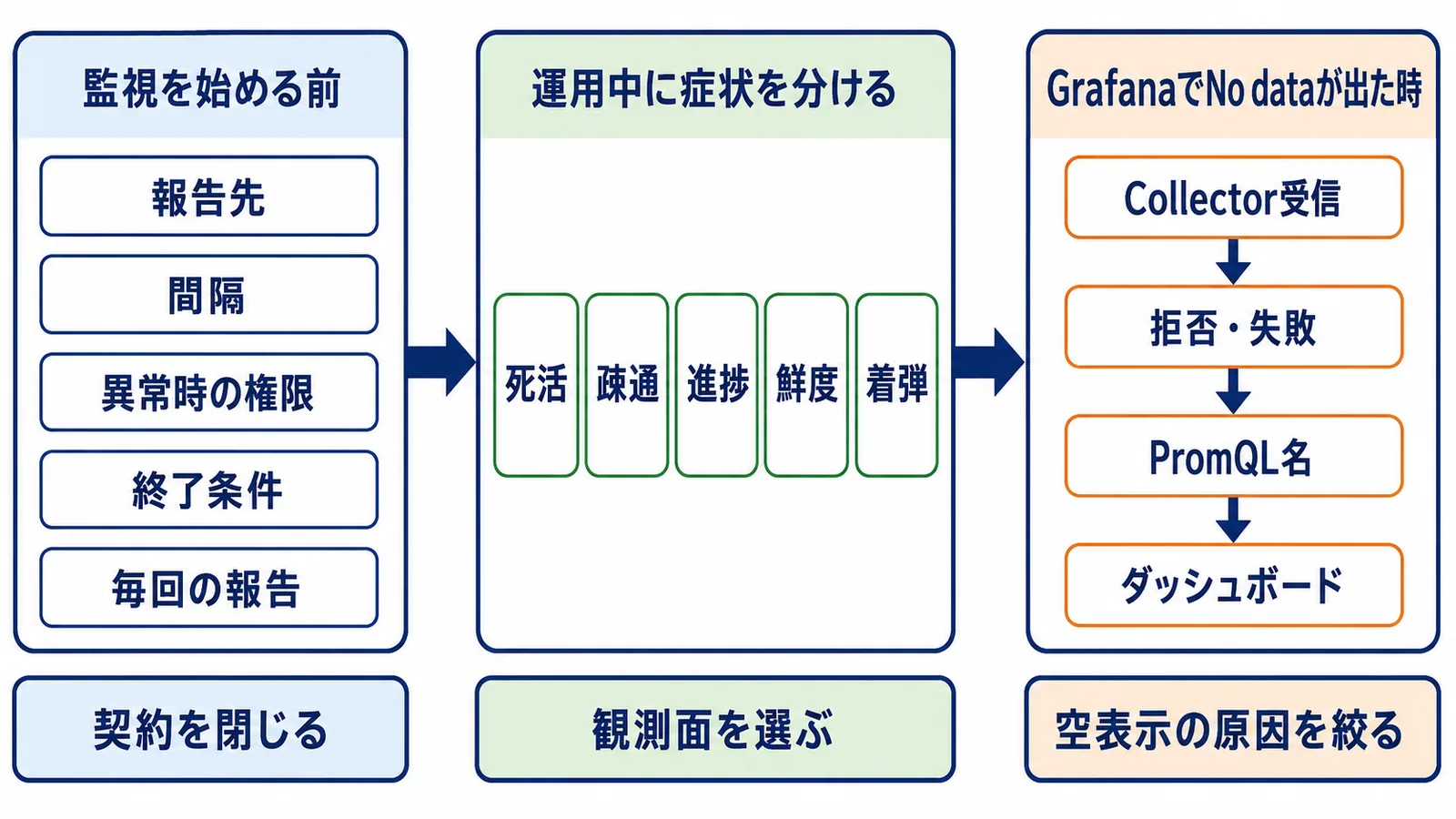 監視契約から観測面の選択、Grafana No dataの切り分けへ進む三段階のフロー図