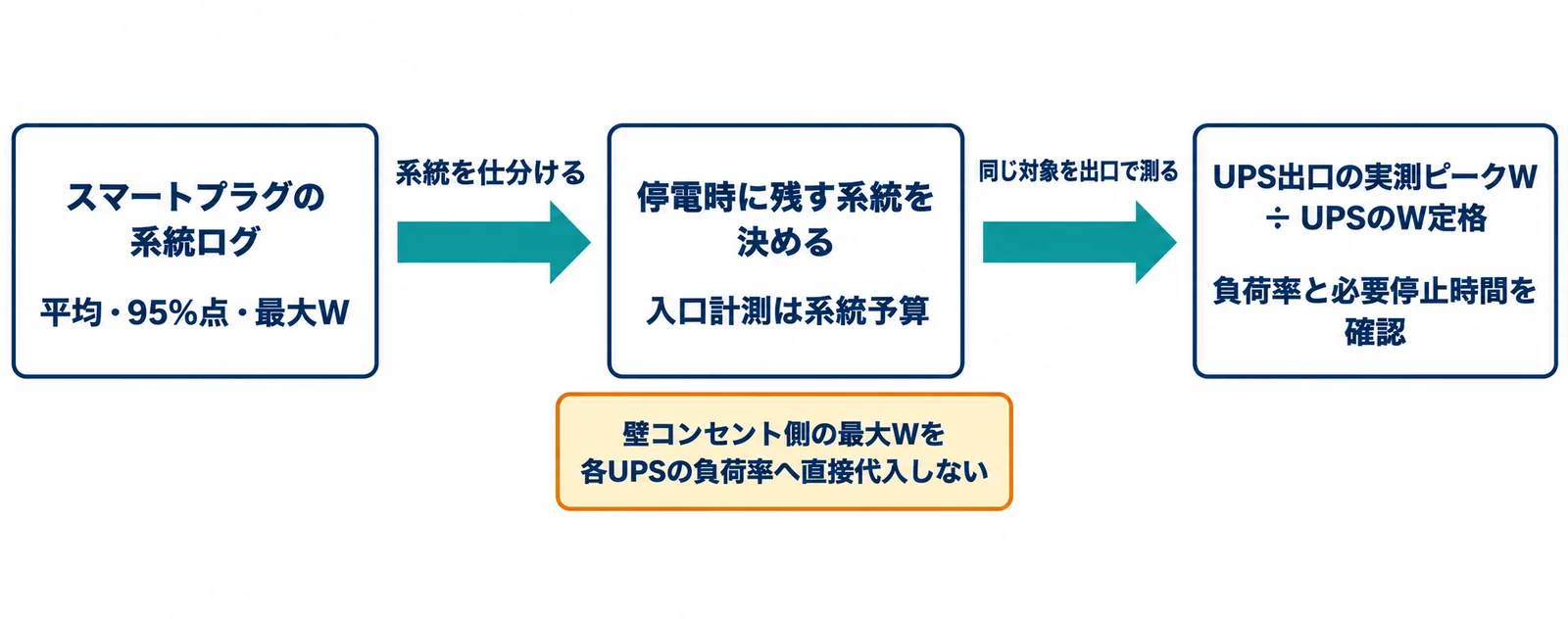 入口側の電力測定をUPS出口の負荷確認へつなぐ流れ