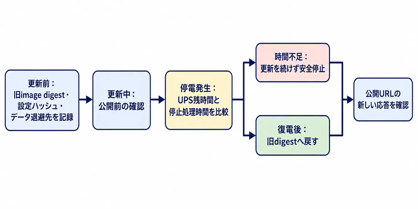 コンテナ更新前の記録から停電時の停止判断、復電後の旧版ロールバック、公開URL確認へ進むタイムライン図