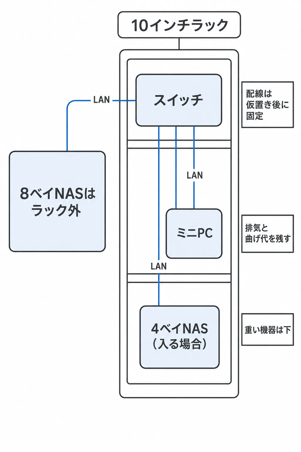 10インチラックにおけるNAS、ミニPC、スイッチの搭載順序を示す断面図